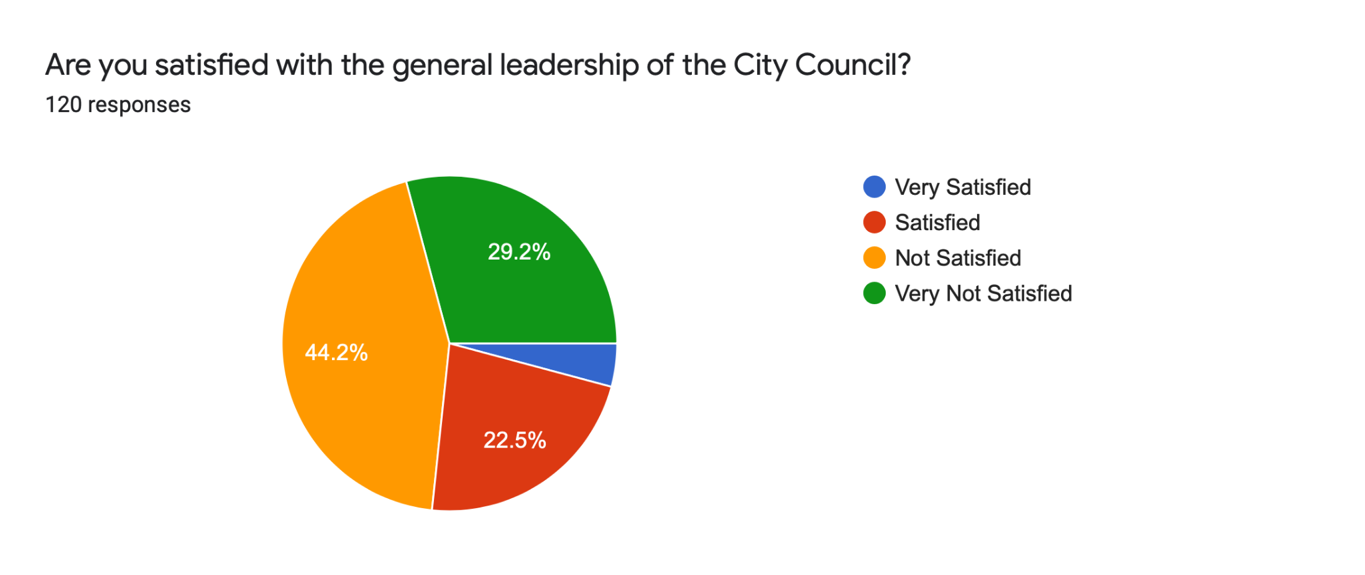 LA Focus: Poll Finds Ongoing Concern from Tenth District Residents Regarding Inclusivity and Transparency in Determining Representation